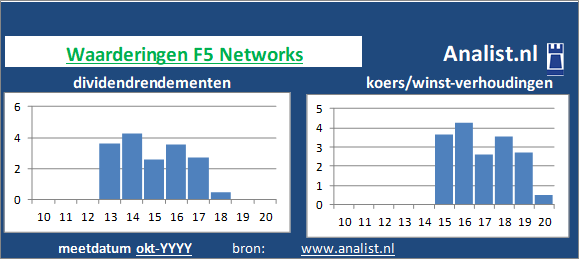 dividendrendement/><BR><p>Het computerbedrijf keerde in de voorbije vijf jaar haar aandeelhouders geen dividenden uit. </p></p><p class=